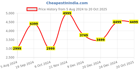 tatacliq.com celio celio* Dark Blue Slim Fit Lightly Washed Jeans celio Price History Graph from 5 Aug 2024 to 20 Oct 2025