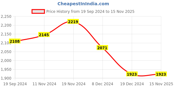 tatacliq.com celio celio* Dark Blue Slim Fit Lightly Washed Jeans celio Price History Graph from 19 Sep 2024 to 15 Nov 2025