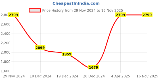 tatacliq.com celio celio* Dark Blue Slim Fit Lightly Washed Jeans celio Price History Graph from 29 Nov 2024 to 16 Nov 2025