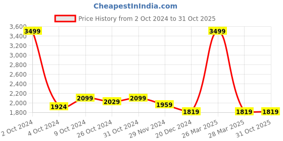 tatacliq.com celio celio* Dark Blue Slim Fit Lightly Washed Jeans celio Price History Graph from 2 Oct 2024 to 31 Oct 2025