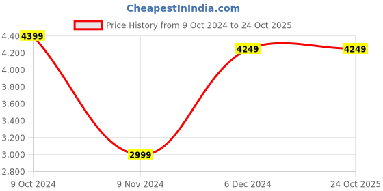 tatacliq.com celio celio* Dark Blue Slim Fit Lightly Washed Jeans celio Price History Graph from 9 Oct 2024 to 22 Oct 2025