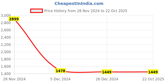 tatacliq.com celio celio* Dark Blue Slim Fit Lightly Washed Jeans celio Price History Graph from 28 Nov 2024 to 21 Oct 2025