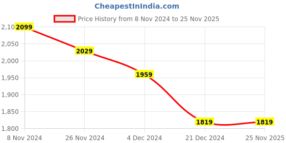 tatacliq.com celio celio* Dark Blue Slim Fit Lightly Washed Jeans celio Price History Graph from 8 Nov 2024 to 25 Nov 2025