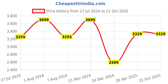 tatacliq.com celio celio* Dark Blue Straight Fit Lightly Washed Jeans celio Price History Graph from 27 Jul 2024 to 21 Oct 2025