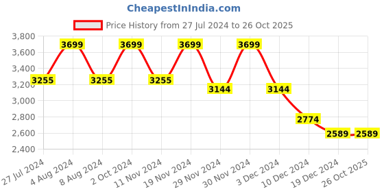 tatacliq.com celio celio* Dark Blue Straight Fit Lightly Washed Jeans celio Price History Graph from 27 Jul 2024 to 26 Oct 2025