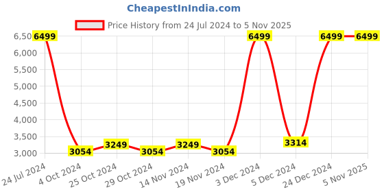 tatacliq.com celio celio* Dark Brown Full Sleeves Shirt Collar Jacket celio Price History Graph from 24 Jul 2024 to 4 Nov 2025