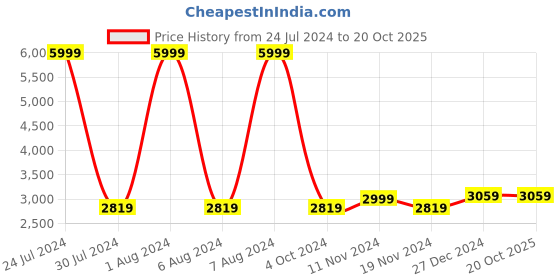 tatacliq.com celio Celio* Dark Brown Regular Fit Jacket celio Price History Graph from 24 Jul 2024 to 19 Oct 2025