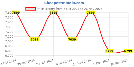 tatacliq.com celio Celio* Dark Brown Regular Fit Jacket celio Price History Graph from 6 Oct 2024 to 25 Nov 2025