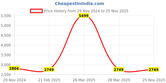 tatacliq.com celio Celio* Dark Brown Regular Fit Jackets celio Price History Graph from 29 Nov 2024 to 25 Nov 2025
