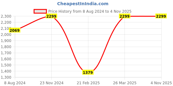 tatacliq.com celio Celio* Dark Brown Regular Fit Polo T-Shirt celio Price History Graph from 8 Aug 2024 to 1 Nov 2025