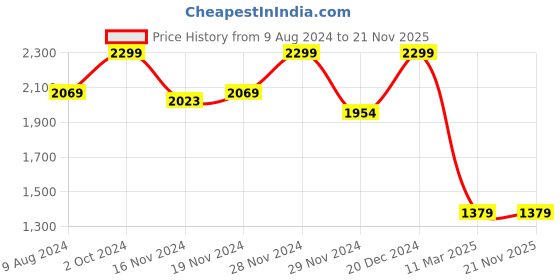 tatacliq.com celio Celio* Dark Brown Regular Fit Polo T-Shirt celio Price History Graph from 9 Aug 2024 to 21 Nov 2025