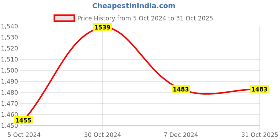 tatacliq.com celio celio* Dark Brown Regular Fit Shirt celio Price History Graph from 5 Oct 2024 to 30 Oct 2025