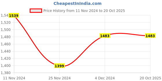 tatacliq.com celio celio* Dark Brown Regular Fit Shirt celio Price History Graph from 11 Nov 2024 to 20 Oct 2025