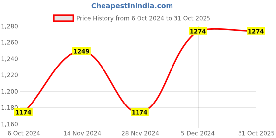 tatacliq.com celio celio* Dark Brown Slim Fit Bermuda Shorts celio Price History Graph from 6 Oct 2024 to 31 Oct 2025