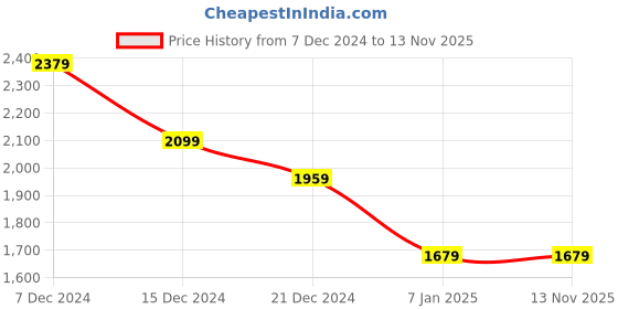tatacliq.com celio Celio* Dark Green Regular Fit Striped Shirt celio Price History Graph from 7 Dec 2024 to 12 Nov 2025