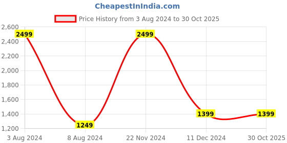 tatacliq.com celio celio* Dark Green Slim Fit Cotton Shirt celio Price History Graph from 3 Aug 2024 to 30 Oct 2025