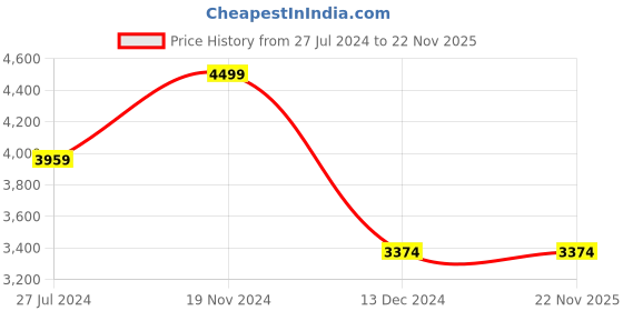 tatacliq.com celio celio* Dark Green Slim Fit Lightly Washed Jeans celio Price History Graph from 27 Jul 2024 to 22 Nov 2025