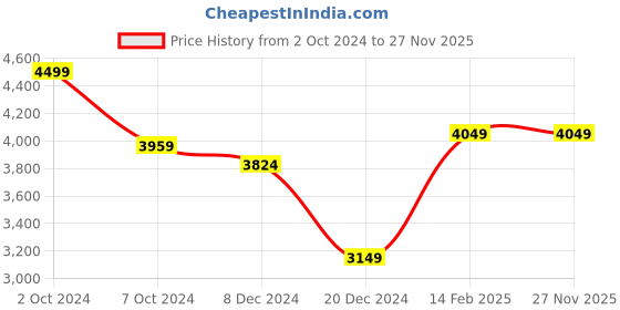 tatacliq.com celio celio* Dark Green Slim Fit Lightly Washed Jeans celio Price History Graph from 2 Oct 2024 to 25 Nov 2025