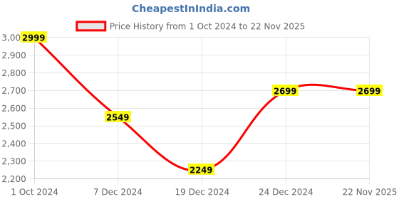 tatacliq.com celio celio* Dark Grey Lightly Washed Slim Fit Jeans celio Price History Graph from 1 Oct 2024 to 21 Nov 2025