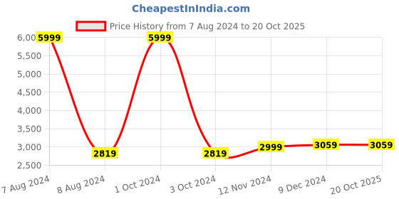 tatacliq.com celio Celio* Dark Grey Regular Fit Checks Blazer celio Price History Graph from 7 Aug 2024 to 19 Oct 2025