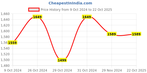 tatacliq.com celio celio* Dark Grey Regular Fit Cotton Shirt celio Price History Graph from 9 Oct 2024 to 22 Oct 2025