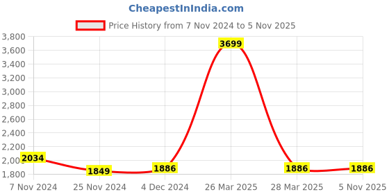 tatacliq.com celio celio* Dark Khaki Regular Fit Dragon Ball Z Print Cotton Hooded Sweatshirt celio Price History Graph from 7 Nov 2024 to 3 Nov 2025