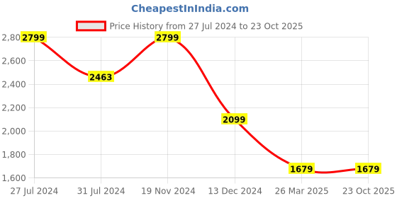 tatacliq.com celio celio* Dark Navy Regular Fit Self Design Shirt celio Price History Graph from 27 Jul 2024 to 22 Oct 2025