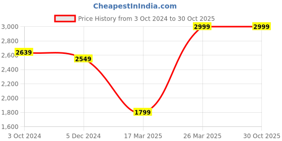 tatacliq.com celio celio* Dark Navy Slim Fit Linen Shorts celio Price History Graph from 3 Oct 2024 to 29 Oct 2025