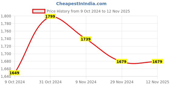 tatacliq.com celio celio* Dark Olive Slim Fit Lightly Washed Jeans celio Price History Graph from 9 Oct 2024 to 12 Nov 2025