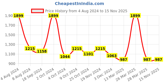 tatacliq.com celio celio* Dark Pink Regular Fit Polo T-Shirt celio Price History Graph from 4 Aug 2024 to 15 Nov 2025