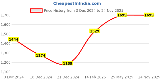 tatacliq.com celio celio* Dark Pink Solid Regular Fit Cotton Long Sleeves T-Shirt celio Price History Graph from 3 Dec 2024 to 24 Nov 2025