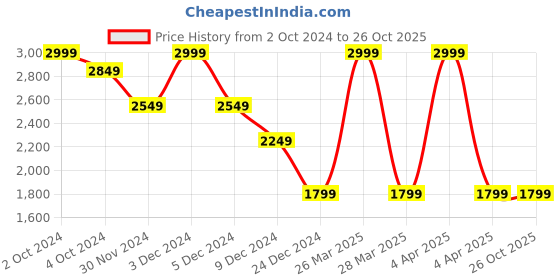 tatacliq.com celio Celio* Dark Purple Regular Fit Printed Shirt celio Price History Graph from 2 Oct 2024 to 26 Oct 2025