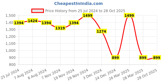 tatacliq.com celio Celio* Dk Brown Regular Fit T-Shirt celio Price History Graph from 25 Jul 2024 to 27 Oct 2025