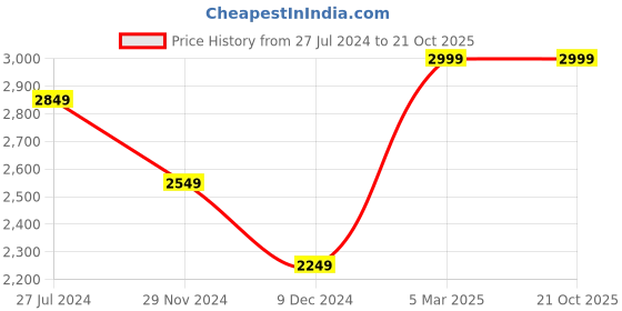 tatacliq.com celio Celio* Dk Green Regular Fit Striped Polo T-Shirt celio Price History Graph from 27 Jul 2024 to 20 Oct 2025