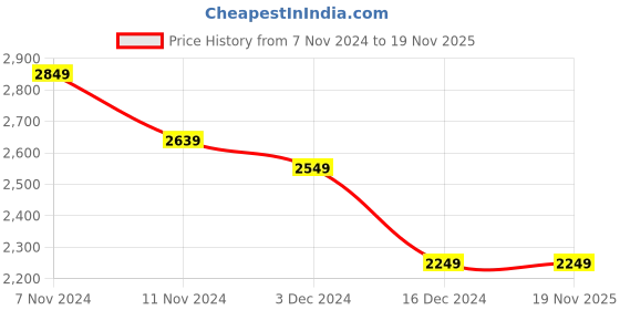 tatacliq.com celio Celio* Dk Green Regular Fit Striped Polo T-Shirt celio Price History Graph from 7 Nov 2024 to 18 Nov 2025