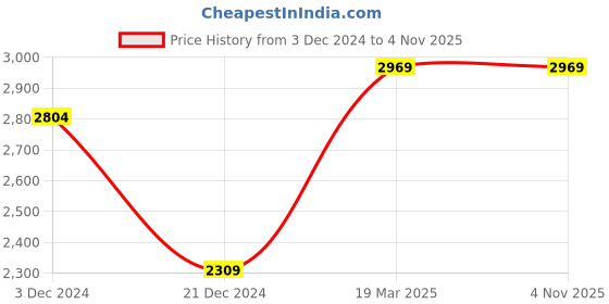 tatacliq.com celio Celio* Double Stone Blue Straight Fit Distressed jeans celio Price History Graph from 3 Dec 2024 to 4 Nov 2025