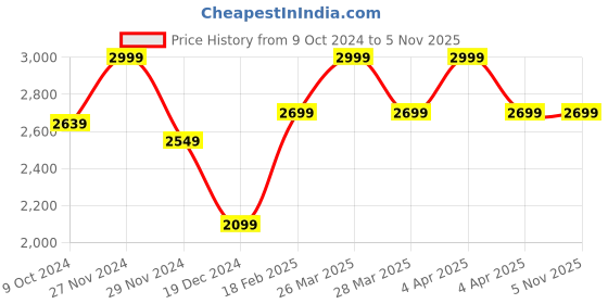 tatacliq.com celio Celio* Double Stone Loose Fit Jeans celio Price History Graph from 9 Oct 2024 to 4 Nov 2025