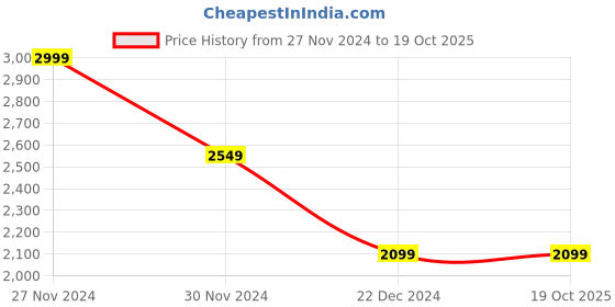 tatacliq.com celio Celio* Double Stone Loose Fit Jeans celio Price History Graph from 27 Nov 2024 to 19 Oct 2025