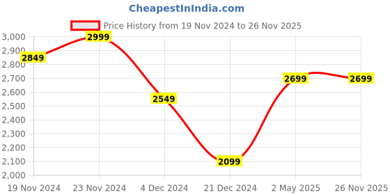 tatacliq.com celio Celio* Double Stone Loose Fit Jeans celio Price History Graph from 19 Nov 2024 to 26 Nov 2025