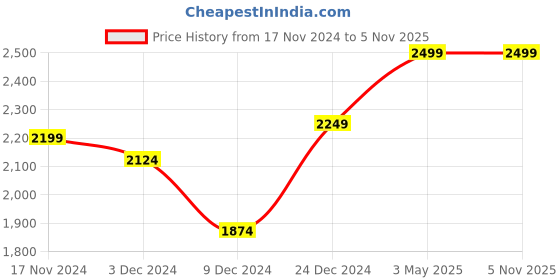 tatacliq.com celio Celio* Duck Green Regular Fit Shirt celio Price History Graph from 17 Nov 2024 to 5 Nov 2025