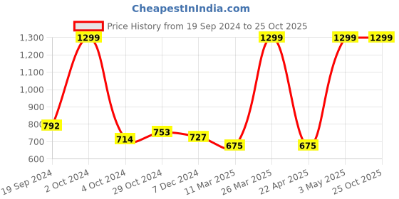 tatacliq.com celio celio* Dusty Pink Straight Fit Cotton Crew T-Shirt celio Price History Graph from 19 Sep 2024 to 25 Oct 2025