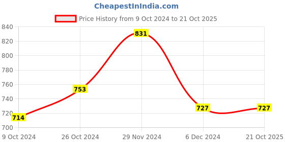tatacliq.com celio celio* Dusty Pink Straight Fit Cotton Crew T-Shirt celio Price History Graph from 9 Oct 2024 to 21 Oct 2025