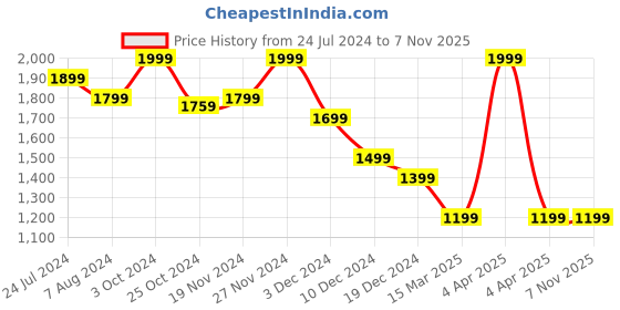 tatacliq.com celio Celio* Ecru Cotton Loose Fit Jeans celio Price History Graph from 24 Jul 2024 to 1 Nov 2025