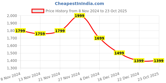 tatacliq.com celio Celio* Ecru Cotton Loose Fit Jeans celio Price History Graph from 8 Nov 2024 to 23 Oct 2025