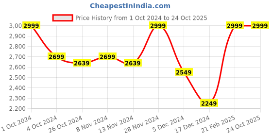 tatacliq.com celio Celio* Ecru Cotton Regular Fit T-Shirts celio Price History Graph from 1 Oct 2024 to 23 Oct 2025