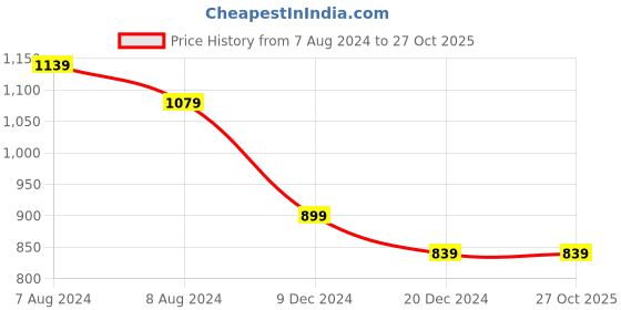 tatacliq.com celio Celio* Ecru Cream Boxy Fit Printed T-Shirt celio Price History Graph from 7 Aug 2024 to 27 Oct 2025