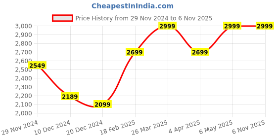 tatacliq.com celio Celio* Ecru Loose Fit Jeans celio Price History Graph from 29 Nov 2024 to 6 Nov 2025