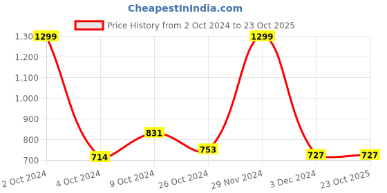 tatacliq.com celio celio* Ecru Regular Fit Cotton Crew T-Shirt celio Price History Graph from 2 Oct 2024 to 23 Oct 2025