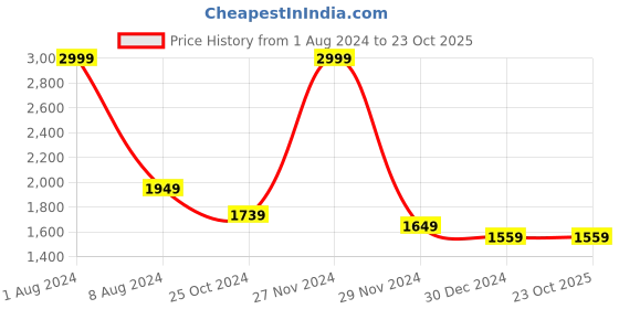 tatacliq.com celio celio* Ecru Regular Fit Joggers celio Price History Graph from 1 Aug 2024 to 23 Oct 2025