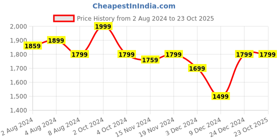 tatacliq.com celio Celio* Ecru Regular Fit Printed Shirt celio Price History Graph from 2 Aug 2024 to 23 Oct 2025